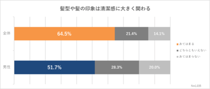 【男性|髪の印象とケア意識調査】51.7%が髪型による清潔感を意識する一方、40~60代の35%以上は未対策 20代男性の40.5%は「髪の悩みは相談しづらい」と回答、二つのギャップが明らかに