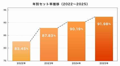 【2026年最新】住宅向け太陽光の蓄電池“セット率”91.98％