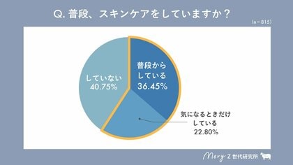 【MERY Z世代研究所 メンズ美容調査】Z世代の美容男子は半数超え!4人に1人が美容液も使うと回答。