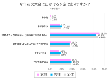 花火大会での「苦い思い出」に関するアンケート調査