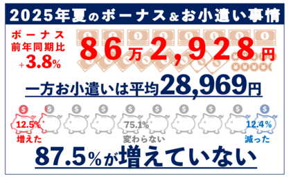ボーナスは過去最高水準を記録、一方約87%がお小遣い増えず お小遣いが減った人の約半数が“物価高”が要因と回答 値上げ実感ランキング第1位は「お米」