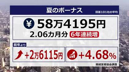 夏のボーナス平均は58万円　6年連続で前年超え　福井県経営者協会調査に民間企業101社が回答