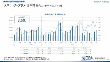 【調査レポート】短時間・単発で働くスポットワークの求人倍率は3.50倍、スポットワーク平均時給は1,312円