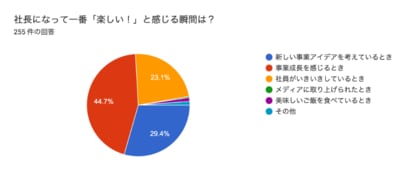 【調査リリース】旧来の“社長像”を壊す、今どきの起業家たちのリアルな声!全国の起業家255人に聞いた「社長という生き方」のリアルとは?