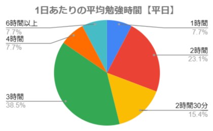 弁理士試験の勉強時間に関するアンケート結果「合格者の勉強時間は平日2時間以上が92.4%・休日4時間以上が53.9%」