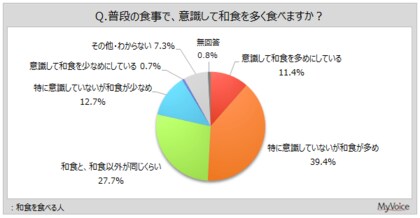 【和食に関する調査】和食を食べる人のうち、意識して和食を多めにしている人は1割強。「特に意識していないが、和食が多め」が4割弱