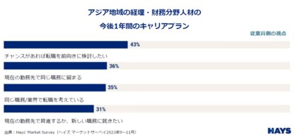 アジアの経理・財務人材の4割が、チャンスがあれば転職を前向きに検討する意向