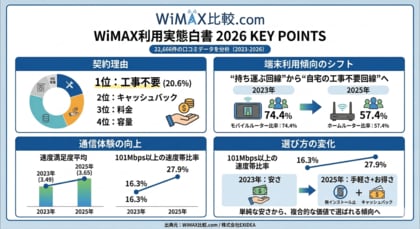 【WiMAX利用実態白書 2026】2.2万件超の口コミから、WiMAXは“持ち運ぶ回線”から“自宅の工事不要回線”へ。実測値・満足度・選び方の過去3年の変化を分析