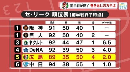 カープ前半戦は５位で終了　開幕４番佐々木、小園、両外国人らが振るわず得点力不足に「今後の奮起に期待」