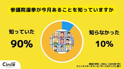 【Z世代のホンネ調査】大学生の参院選大調査!約7割が投票するつもりだという意外な結果に!多くの学生が現状への危機感で投票意欲を持っている