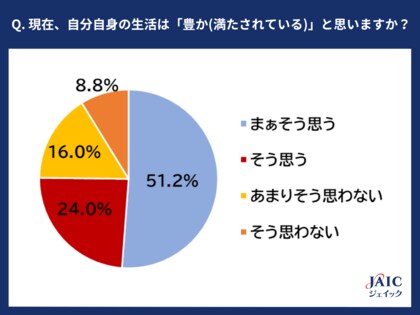 20代・30代正社員に「生活の豊かさ」を調査