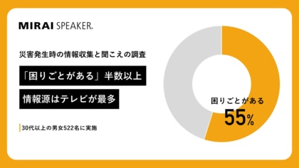 <防災月間>災害発生時の情報収集に半数以上が「困りごとがある」と回答、情報源はテレビが最多【災害時の情報収集の聞こえに関する調査結果発表】