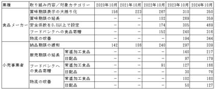 食品ロス削減に向けた商慣習の見直しが進展
