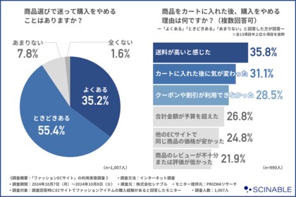 【ファッションECサイトの利用実態】カートに入れてから購入をやめる理由、第3位「クーポンや割引が利用できなかった」第2位「カートに入れてから気が変わった」。第1位は?