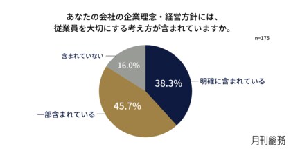 8割の企業が理念に「従業員を大切にする」をうたう。人的資本経営に取り組むも「従業員の実感につながっていない」企業が過半数