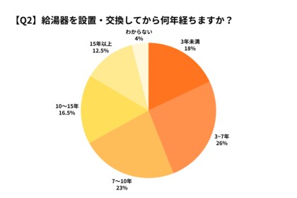 給湯器・エコキュートに関する実態調査