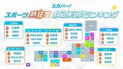 スポーツの秋到来!10月13日(月・祝)はスポーツの日「スカパー! スポーツ熱狂度 都道府県ランキング 2025」プロ野球の熱狂度 第1位は広島県!