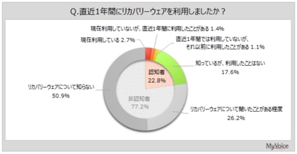 【リカバリーウェアに関する調査】直近1年間にリカバリーウェアを利用した人は約4%。そのうち、テレビで見て利用にいたった人が約36%。利用意向者は2割弱