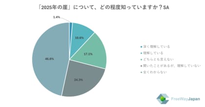 【中小・零細企業、個人事業主を対象とした実態調査】中小企業/零細企業の従業員・代表取締役、個人事業主654人を対象「2025年の崖についてのアンケート」を実施