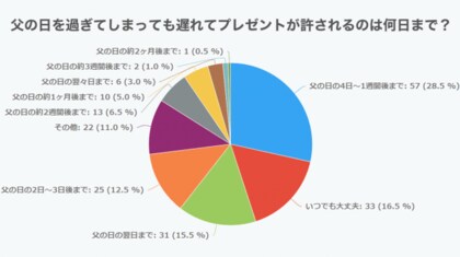 父の日 Jp 父の日を過ぎてしまっても遅れてプレゼントが許されるのは何日まで 父の日に関するアンケート調査 父の日 Jp調べ