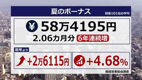 夏のボーナス平均は58万円　6年連続で前年超え　福井県経営者協会調査に民間企業101社が回答