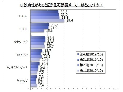 住宅設備メーカー のイメージに関するアンケート調査 信頼性 などいずれのイメージも Toto がトップ 独自性 先進的 イメージで Lixil タカラスタンダード は他のイメージより上位に