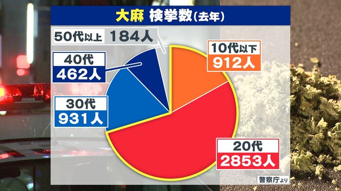 過去5年間の、大麻での検挙数。近年は20代以下が7割を占め、10代で初めて使用するケースが増加