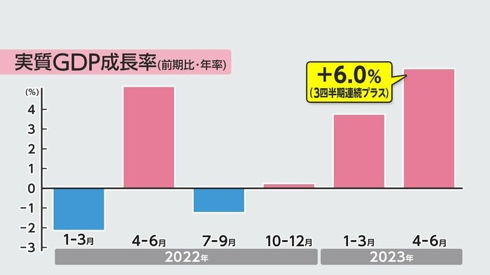 年率3%前後という民間予測の中心値を、大きく上回る結果に