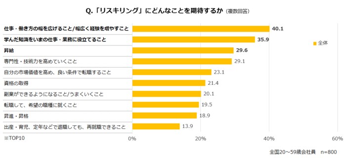 (マイナビ転職調べ)