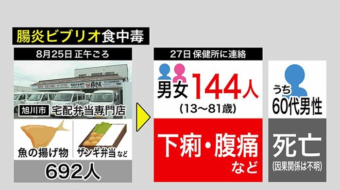 腸炎ビブリオ食中毒
