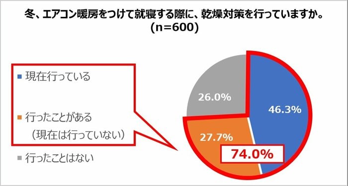 就寝時の乾燥対策を「行っている」74%(提供:三菱電機)