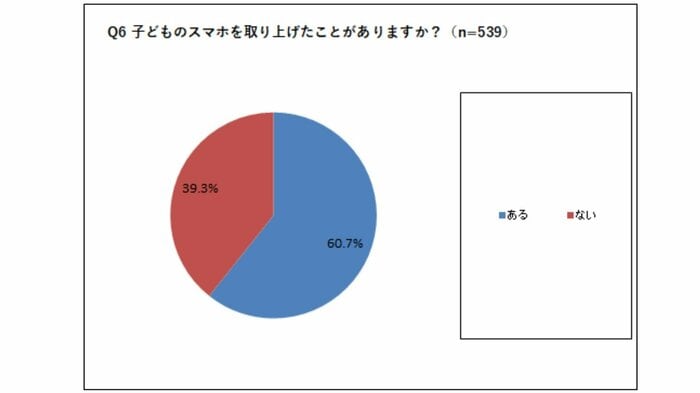 約6割がスマホの取り上げを経験(提供:Hamee)