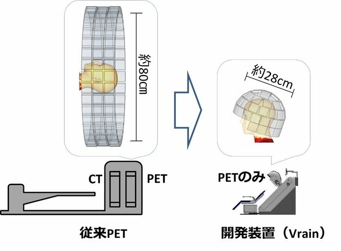 脳画像検査装置・Vrain(ブレイン) 量子科学技術研究開発機構提供