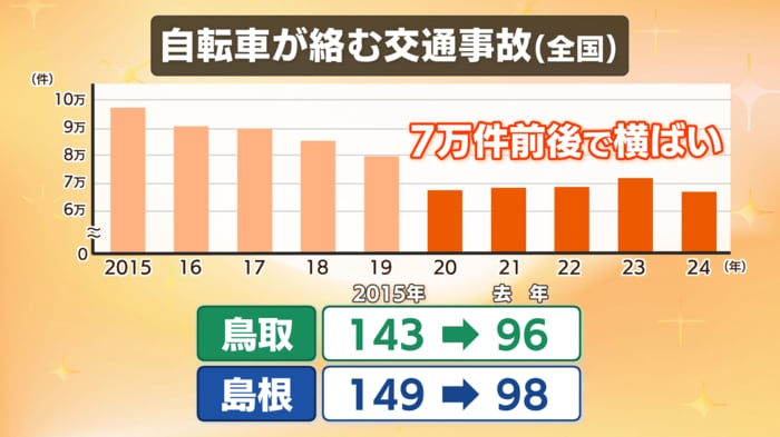自転車が絡む交通事故件数