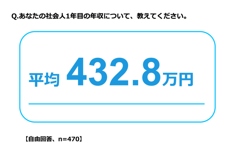 2026年新社会人の平均年収は「432.8万円」、4割以上が「少ない」と回答　物価高騰の“値上げ疲れ”が8割超え、新社会人の平均預貯金額は「244.1万円」に
