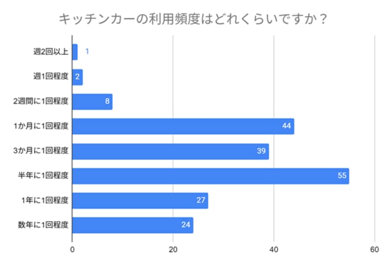 【キッチンカー利用者の実態調査】リピーターの理由とSNS活用による成功ポイントとは?