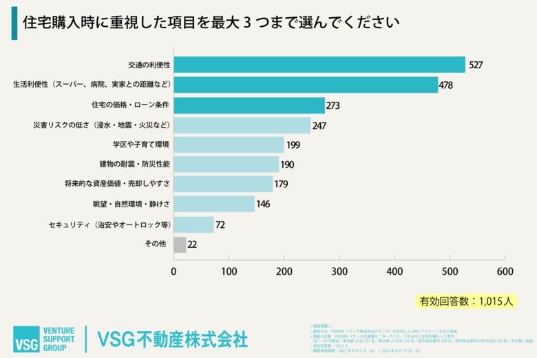 ９月１日は「防災の日」＜住宅購入者1000人に聞いた防災意識調査＞── 防災より“通勤・買い物”？ 住まい選びのリアルな優先順位