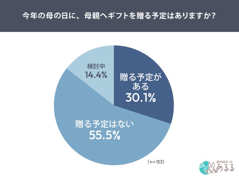 母の日の実態：非同居では「プレゼントしない」が多数派に　贈る３割のうち４割は気持ちを伝えず