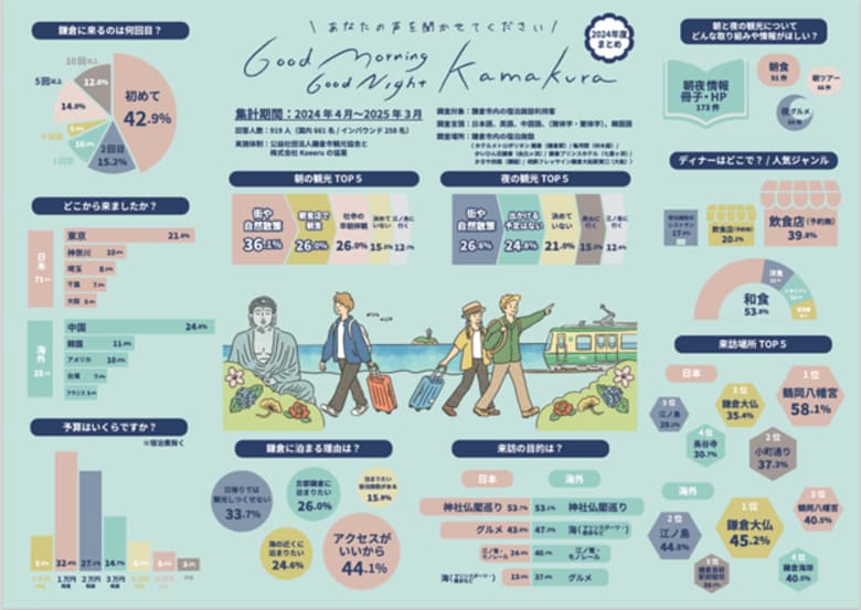 朝と夜の鎌倉観光、動かすのは「情報の伝え方」観光客919人の声に見えた、“誰に・何を・どう伝えるか”が次の鍵に