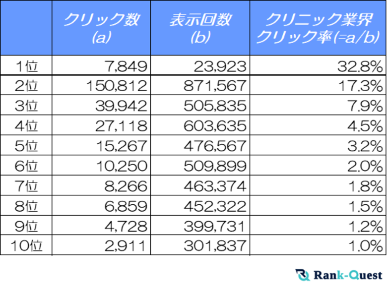 【2025年1月版】クリニックサイトのSEO必須データ:検索順位別のクリック率(CTR)を解析!