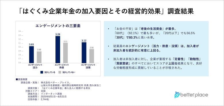 【研究結果】従業員の人材定着・エンゲージメント向上に、加入者数10万人超「はぐくみ企業年金」が寄与する可能性が高いことを実証