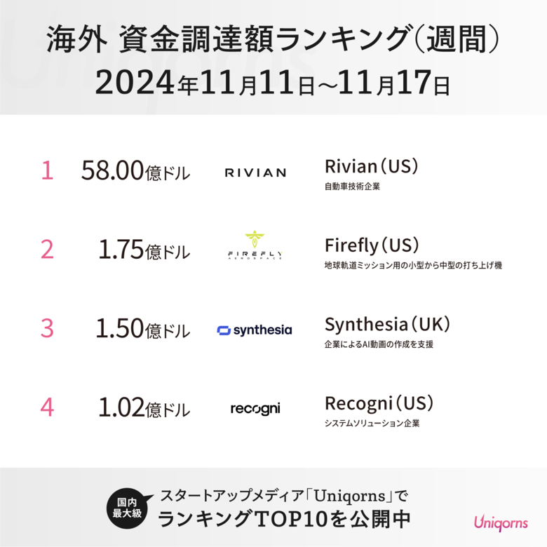 海外では「フォルクスワーゲンが出資したモビリティスタートアップ」「スペーススタートアップ」がランクイン!海外スタートアップ資金調達額ランキング(2024年11月11日~11月17日)