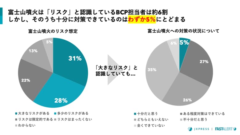 富士山噴火は事業継続の「大きなリスク」3割が認識も、対策が「十分できている」はわずか6%＝企業BCP関係者調査