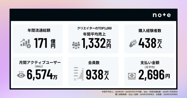 累計20万人のクリエイターが収益化、年間販売総額は170億円超!11周年を迎えたnoteで広がる、クリエイター経済圏