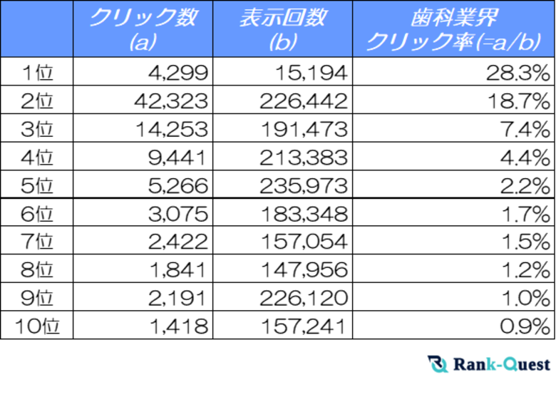 【2024年12月最新調査】歯科医院サイトのSEO必須データ:検索順位別クリック率(CTR)解析