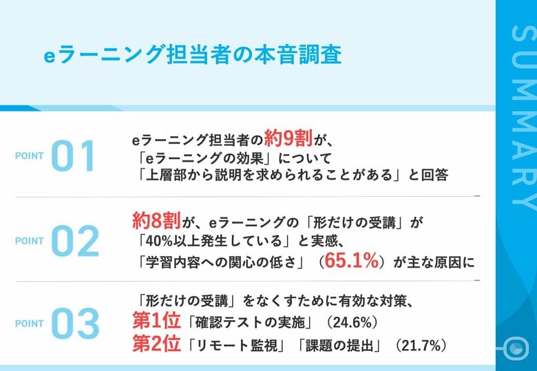 【eラーニング担当者に本音と課題を調査】eラーニング担当者の約8割が、「形だけの受講」が「40%以上発生している」と実感　「学習内容への関心の低さ」が主な原因に