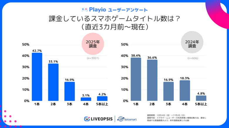 【株式会社スパイスマート/Playio】スマホゲーム課金行動調査2025：課金タイトル絞り込み傾向の中、高額課金層は「2作品」課金傾向も