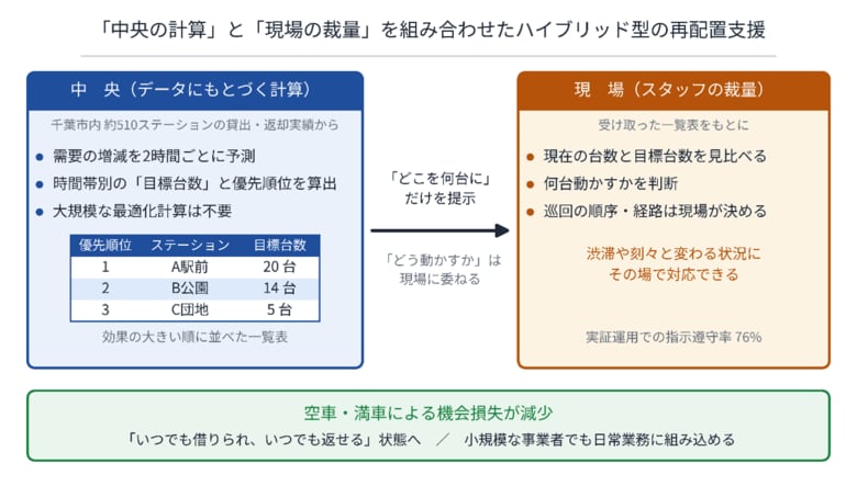 シェアサイクルの「あるべき台数」をデータで導く