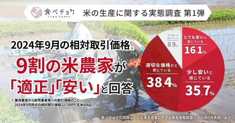 米農家の実態を調査。6割以上が利益還元を実感する一方で、取引価格は9割が「適正価格」または「安い」と回答。