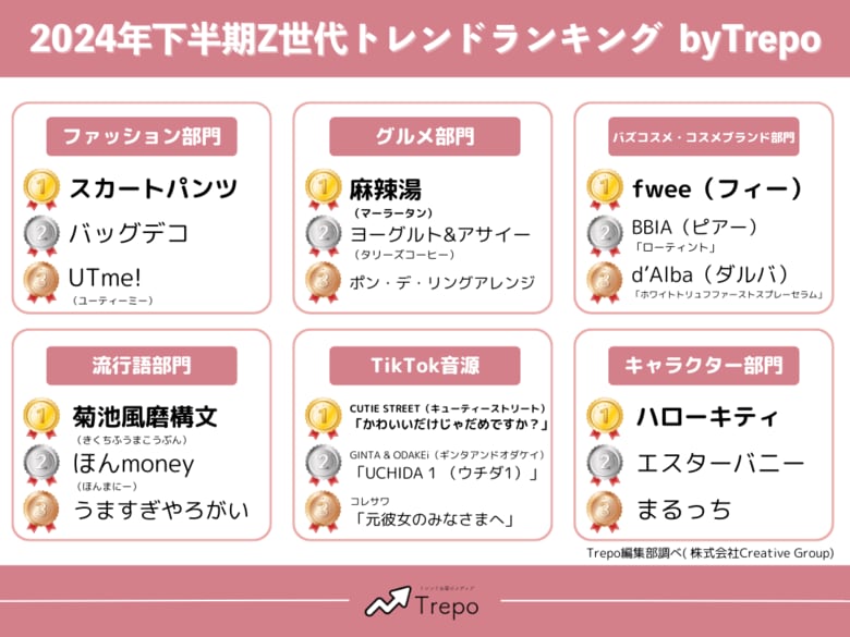 トレンドお届けメディアTrepo(トレポ)が選ぶ「2024年下半期Z世代トレンドランキング」